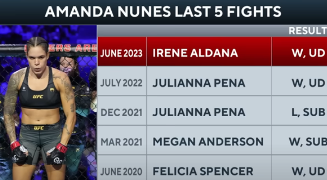 Amanda Nunes retires from UFC after defending bantamweight belt